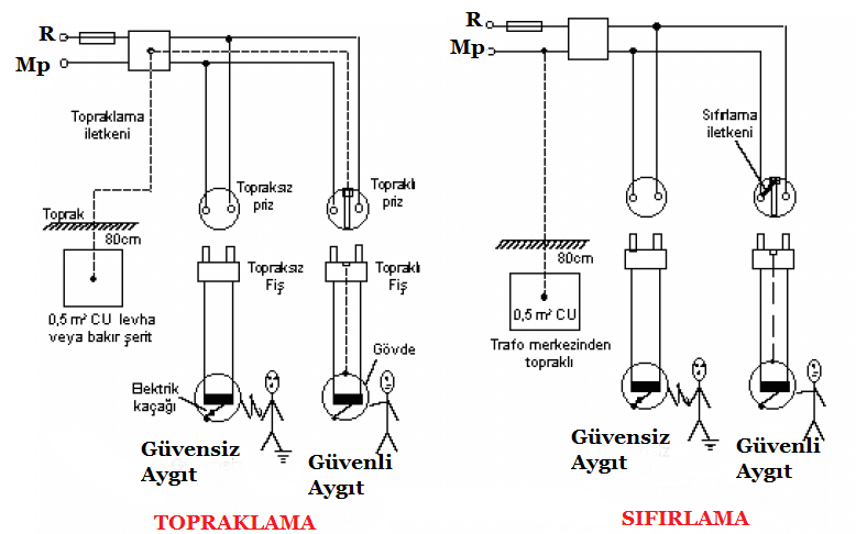 Topraklama ve Sifirlama Arasindaki Fark PANO CENTER ELEKTRİK PANOSU İMALATI ANKARA